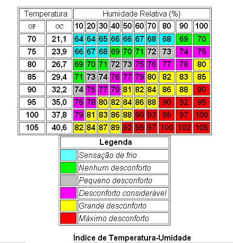 indice de temperatura umidade
